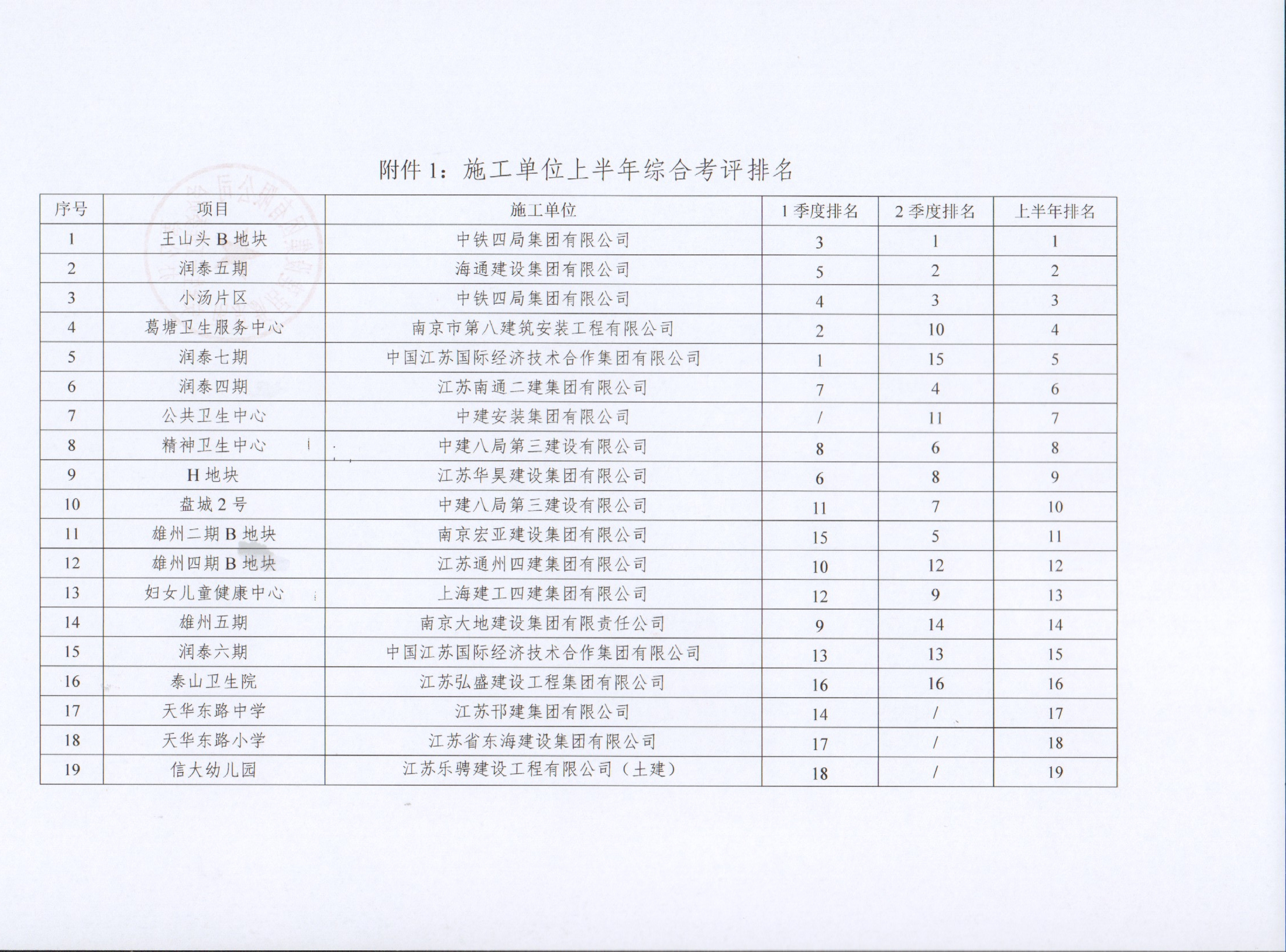 关于K8凯发旗舰厅集团2022年上半年建设项目综合考评排名的转达