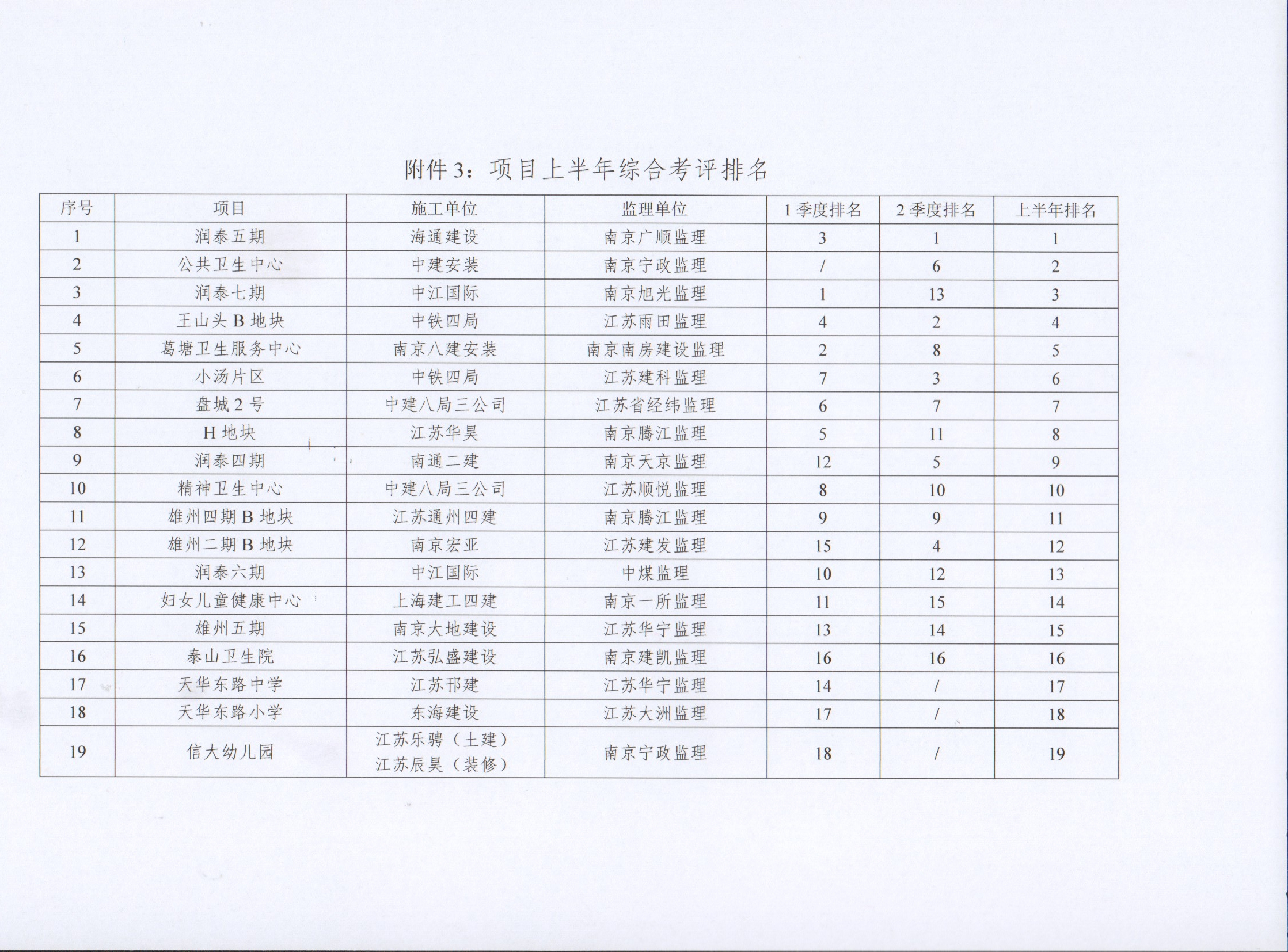 关于K8凯发旗舰厅集团2022年上半年建设项目综合考评排名的转达